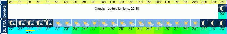 vrijeme