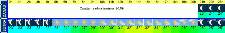 vrijeme