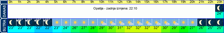 vrijeme
