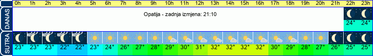 vrijeme