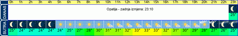 vrijeme