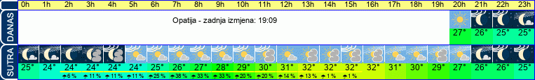vrijeme