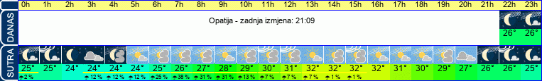 vrijeme