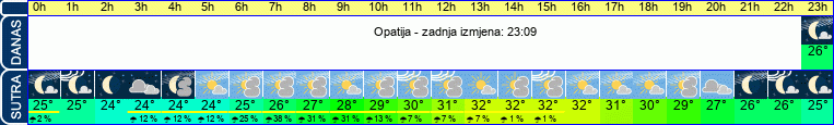 vrijeme