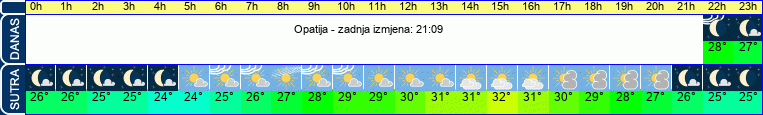 vrijeme