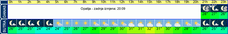vrijeme