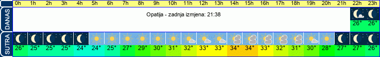 vrijeme