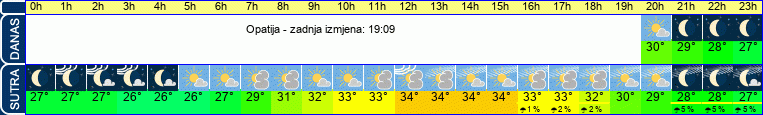 vrijeme