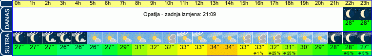 vrijeme