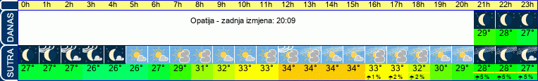 vrijeme