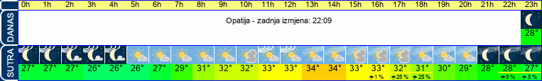 vrijeme