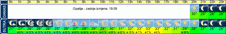 vrijeme
