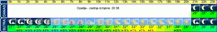 vrijeme