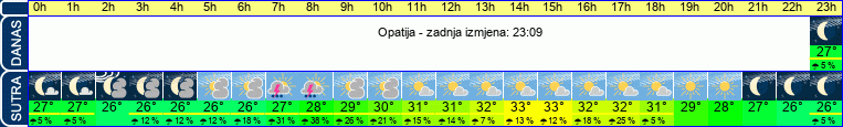 vrijeme