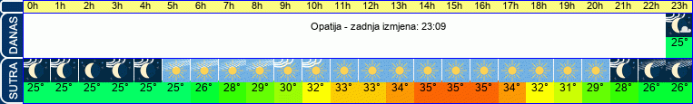 vrijeme
