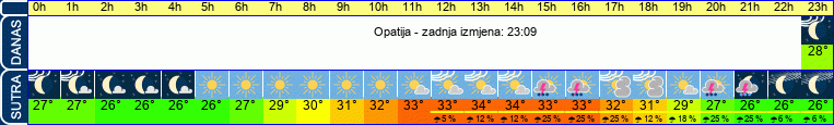 vrijeme