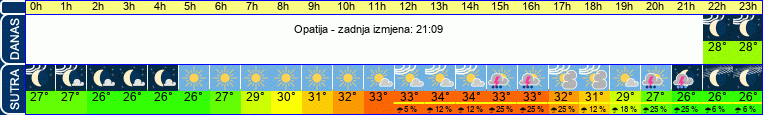 vrijeme