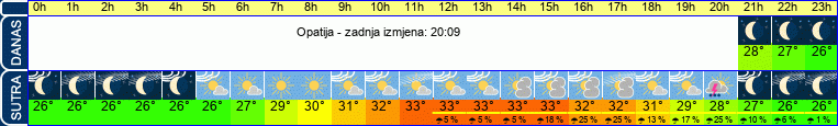 vrijeme