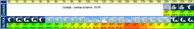 vrijeme