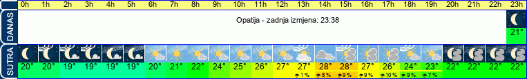 vrijeme