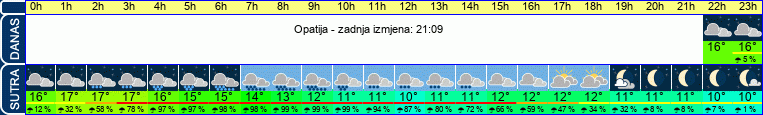 vrijeme