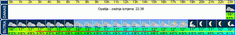vrijeme