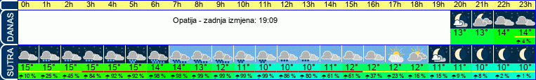 vrijeme