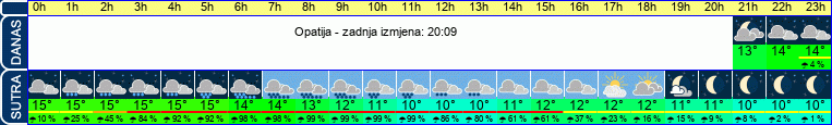 vrijeme
