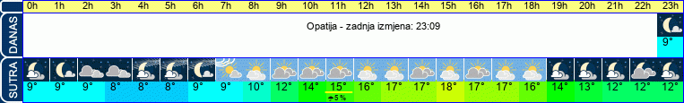 vrijeme