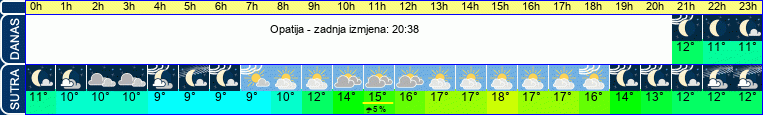 vrijeme