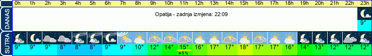 vrijeme