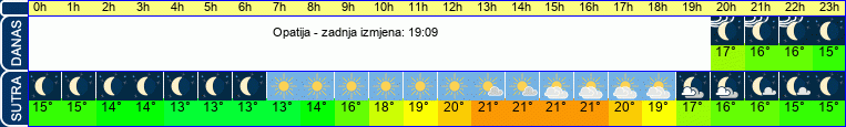 vrijeme
