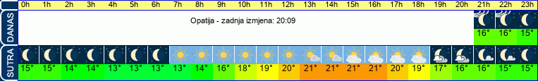 vrijeme