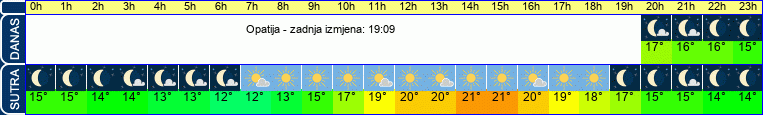 vrijeme