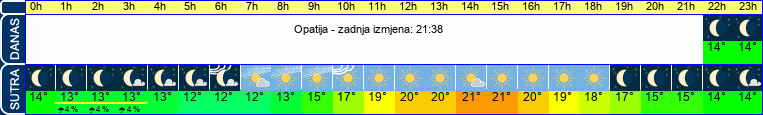 vrijeme