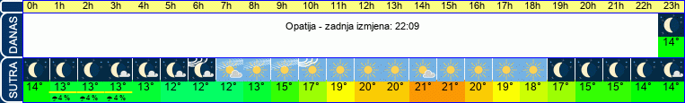 vrijeme