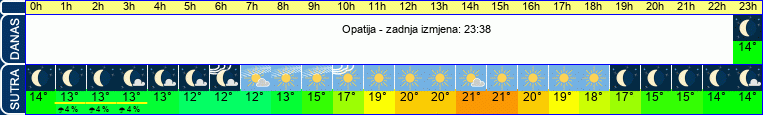 vrijeme