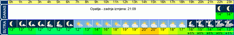 vrijeme