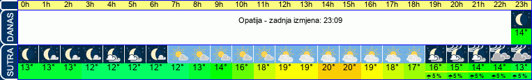 vrijeme
