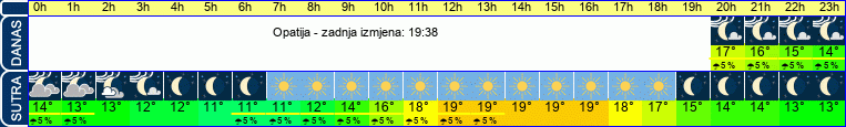 vrijeme