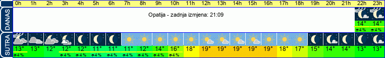 vrijeme
