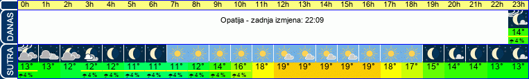 vrijeme