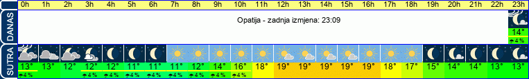 vrijeme