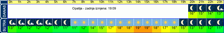 vrijeme