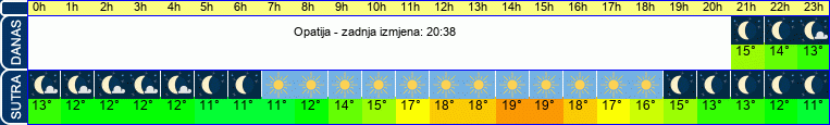 vrijeme