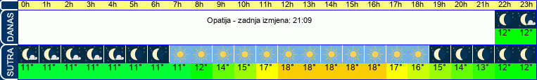 vrijeme