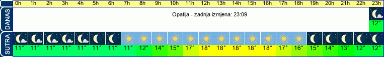 vrijeme