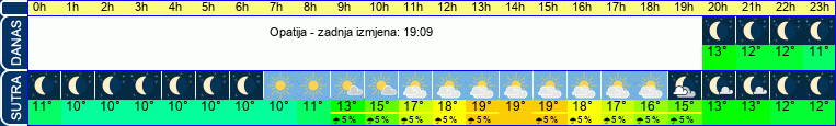 vrijeme