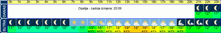vrijeme