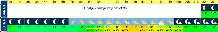 vrijeme